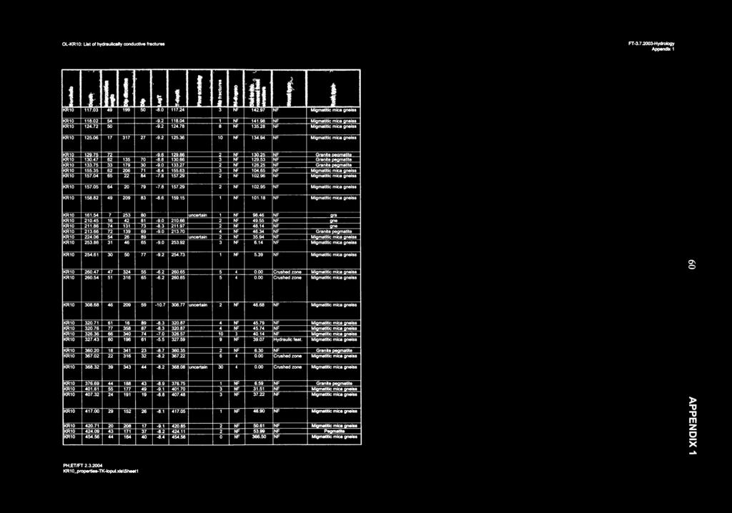 OL-KR10: List of hydraulically conductive fractures FT -3.7.2003-Hydrology Appendix 1. j J cl KR10 117.03 49 199... r 50-8.0 1 117.24 1S i!e! lt!i 3 142.97! KR10 118.02 54 KR10 124.72 50-9.2-9.2 118.