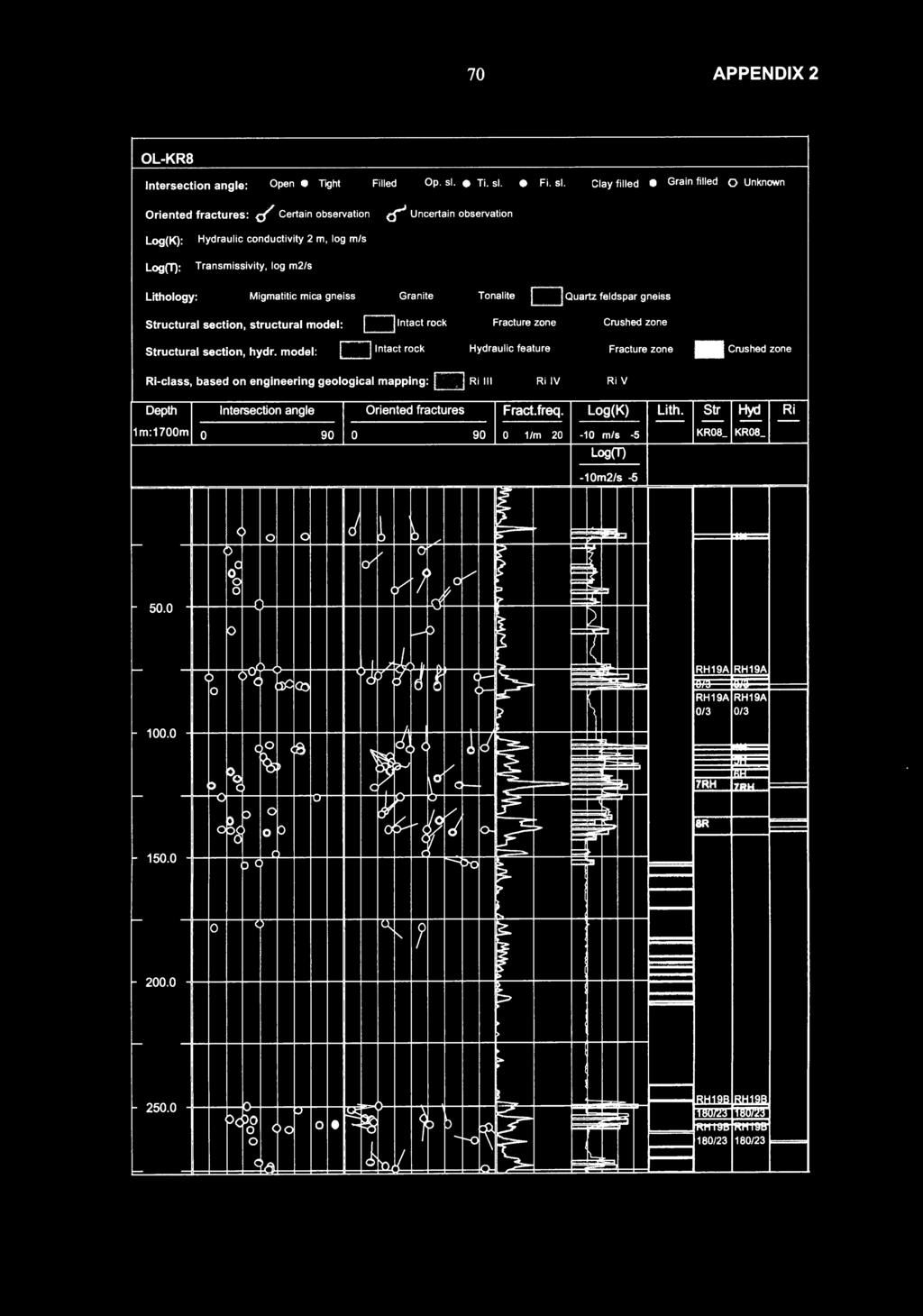 feldspar gneiss Structural section, structural model: D lntact rock Structural section, hydr.