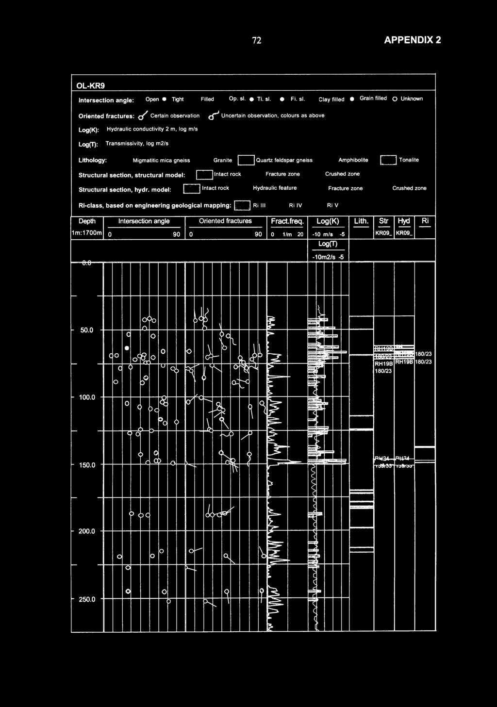 Structural section, structural model: D ntact rock Fracture zone - Crushed zone Structural section, hydr.