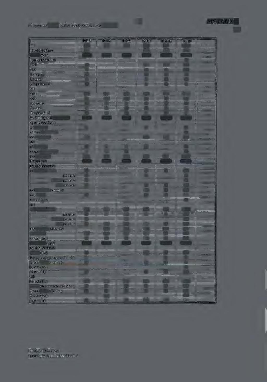 Properties of the hydraulically conductive fractures 76 APPEND 3 1/4 KR4 KR7 KRS KR9 KR10 Total all 29 73 75 69 41 287 (quite)certain 11 25 17 53 Rock type KR4 KR7 KRS KR9 KR10 Total (quite)certain 0