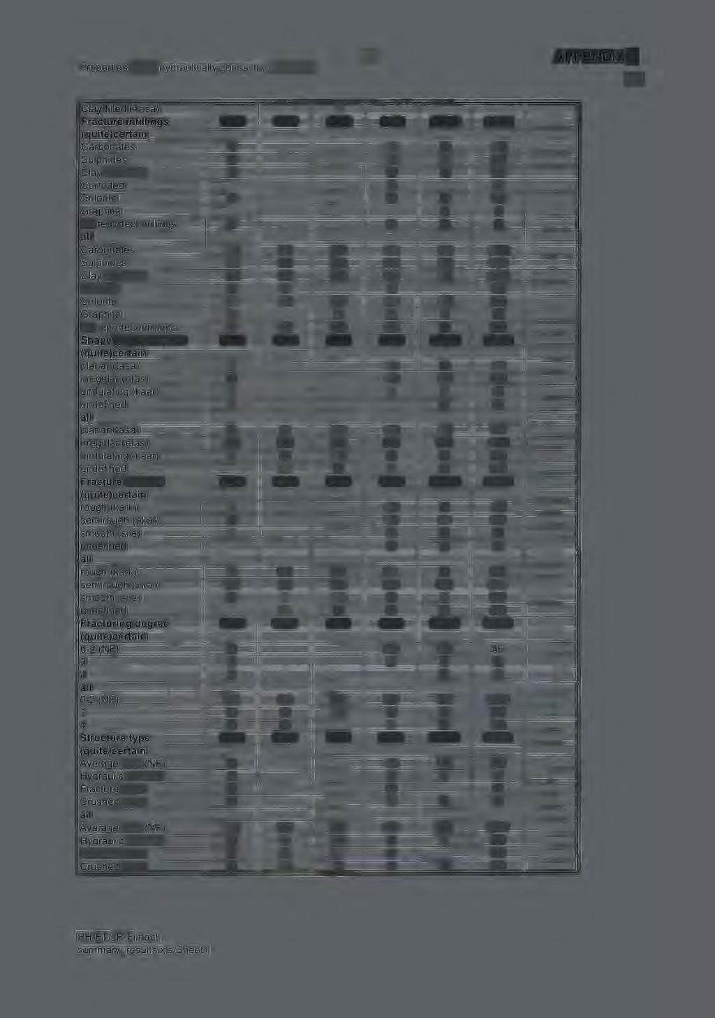 Properties of the hydraulically conductive fractures 77 APPEND 3 2/4 Clay filled (Hisa) 1 Fracture infillings KR4 KR7 KR8 KR9 KR10 Total [(quite)certain Carbonates 2 11 6 19 Sulphides 4 12 7 23 Clay
