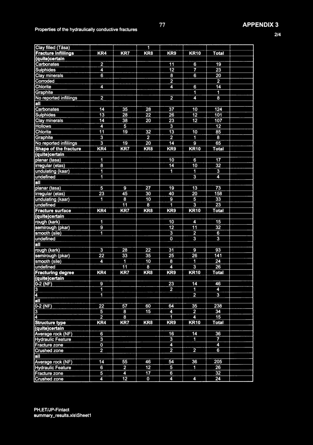 5 3 12 Chlorite 11 19 32 13 10 85 Graphite 3 2 2 1 8 No reported infillings 3 19 20 14 9 65 Shape of the fracture KR4 KR7 KR8 KR9 KR10 Total [(quite)certain planar (tasa) 1 10 6 17 irregular (etas) 8