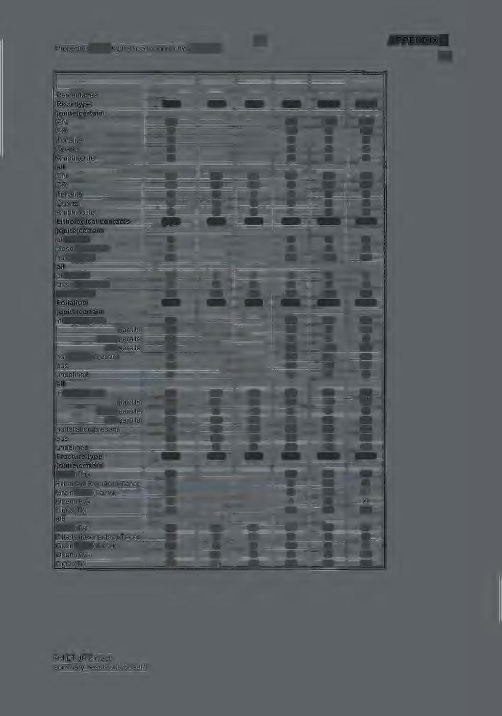 Properties of the hydraulically conductive fractures 78 APPEND3 3/4 Percentages Rock type l(quite)certain GN GR Tonalite Quartz Amphibolite all GN GR Tonalite Quartz Amphibolite Lithological contacts