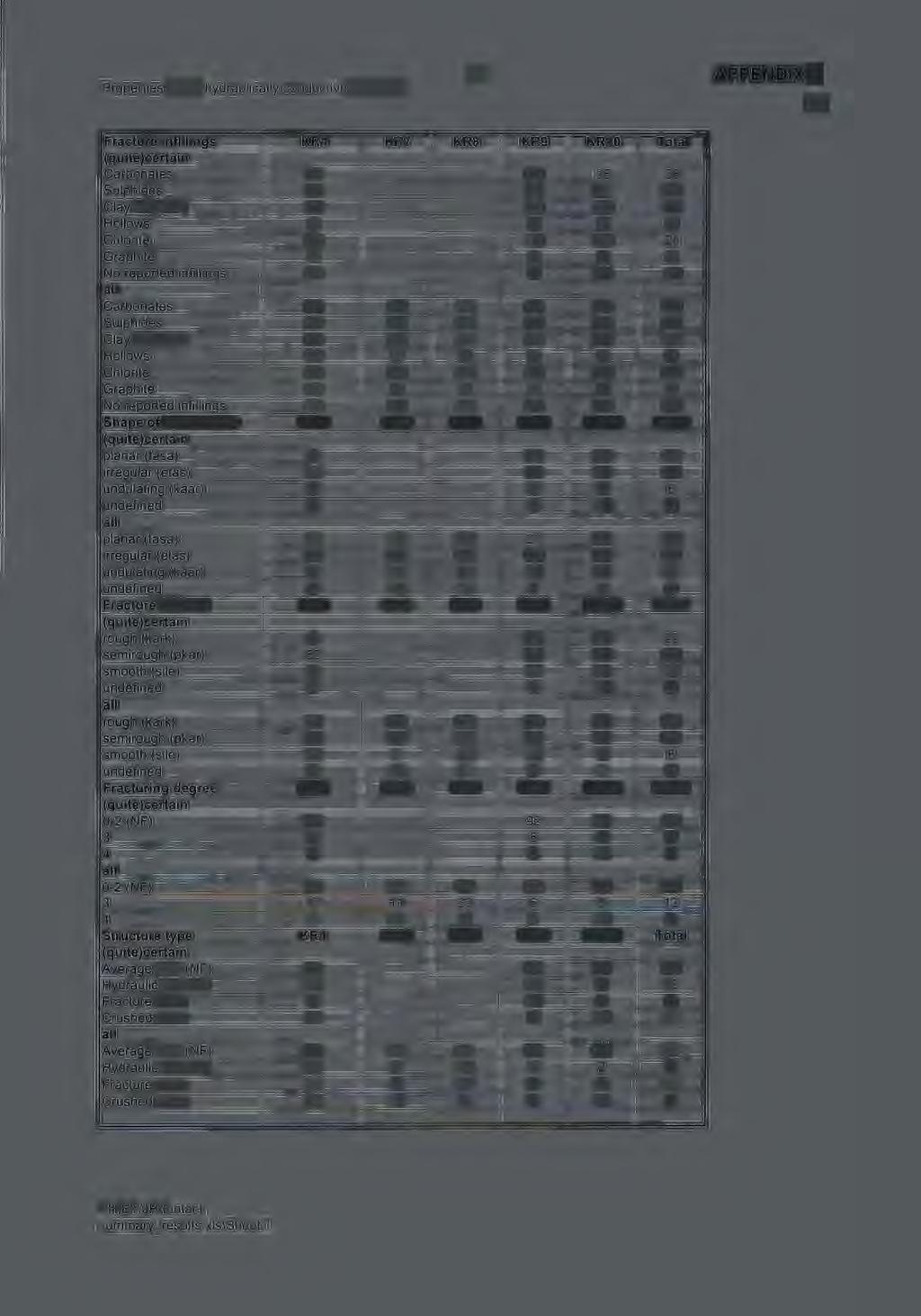 Properties of the hydraulically conductive fractures 79 APPEND 3 4/4 Fracture infillings j(quite)certain Carbonates Sulphides Clay minerals Hollows Chlorite Graphite No reported infillings all