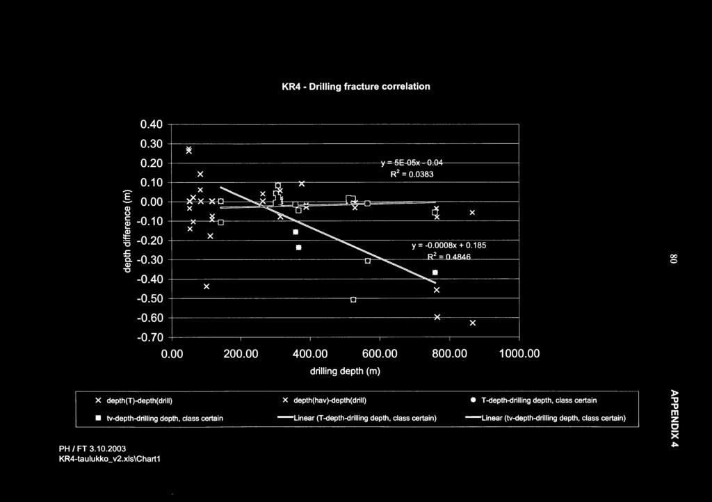 00 drilling depth (m) depth(t}-depth(drill) tv-depth-drilling depth, class certain PH FT 3.10.2003 KR4-taulukko_ v2.