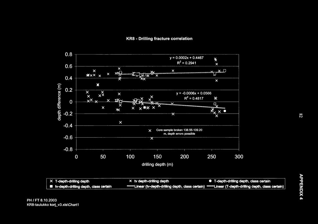 8 0 50 100 150 200 250 300 drilling depth (m) T -depth-drilling depth tv-depth-drilling depth, class certain PH FT 8.10.2003 KR8-taulukko korj_ v3.