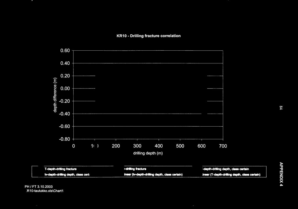 80 0 100 200 300 400 500 600 700 drilling depth (m) T-depth-drilling fracture