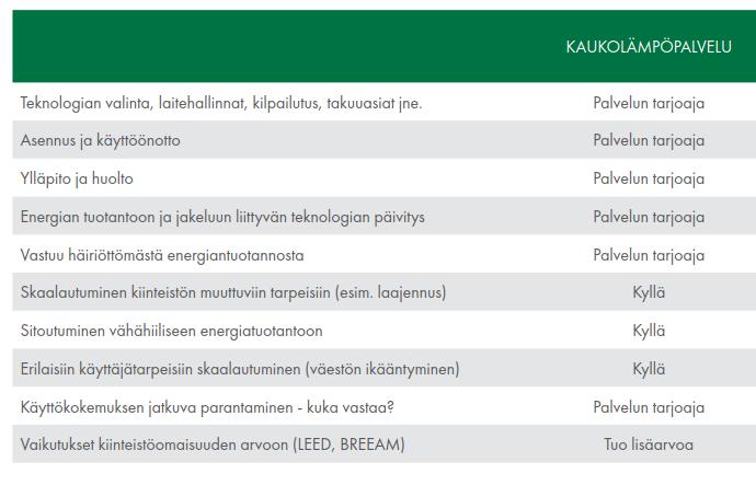 Kaukolämpö on palvelu Puhdas lämmönlähde, korkea toimitusvarmuus, mukana koko rakennuksen elinkaaren ajan.