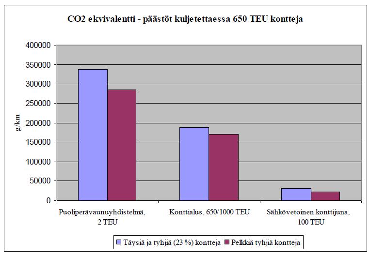 ENNEN MERILIIKENTEEN RIKKIDIREKTIIVIN VOIMAANTULOA SÄHKÖVETOINEN KONTTIJUNA VÄHÄPÄÄSTÖISIN CO2-ekvivalenttipäästöt