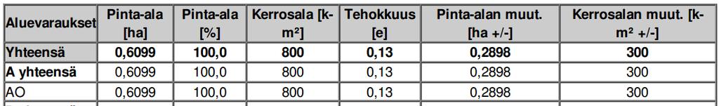 Kortteli on osoitettu erillispientalojen korttelialueeksi AO-merkinnällä ja se käsittää kaksi tonttia, joille tulee tehdä