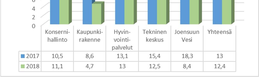 2.2014 hyväksynyt Joensuun kaupungin ja kaupunkikonsernin sisäisen valvonnan ja riskienhallinnan perusteet. Kaupunginvaltuusto on hyväksynyt muutoksia asiakirjaan 28.8.2017. Kaupunginhallituksen 13.