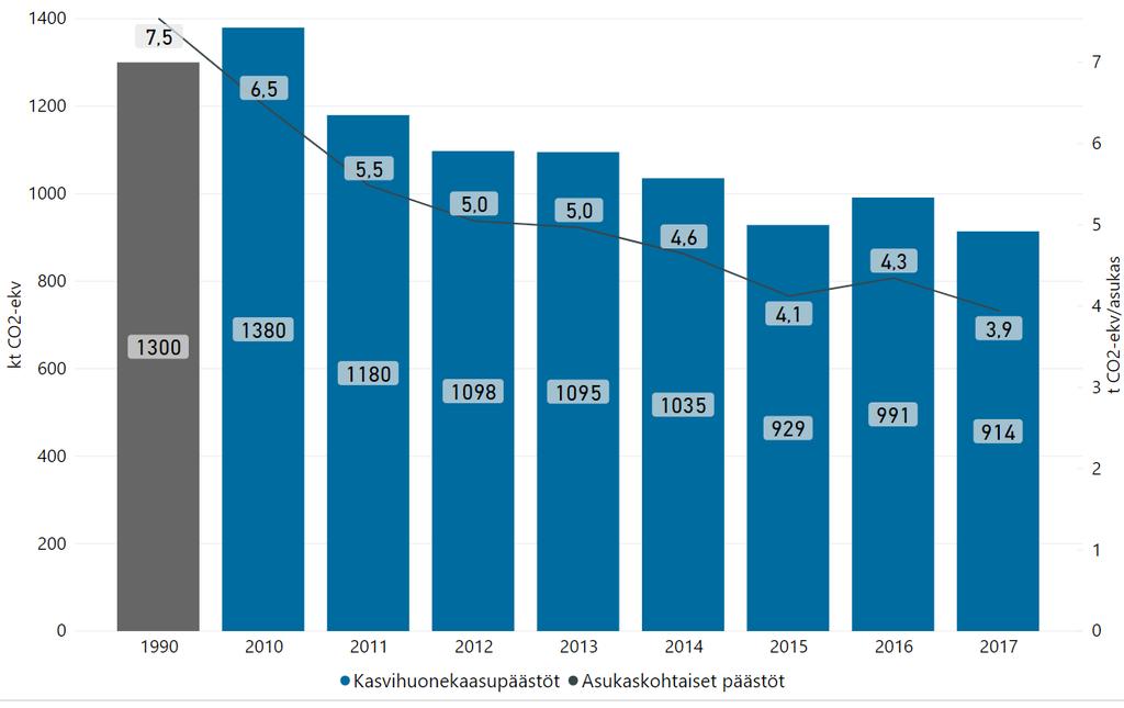 Päästökehitys Tampereella Muutos 1990-2017 Kokonaispäästöt 29 %