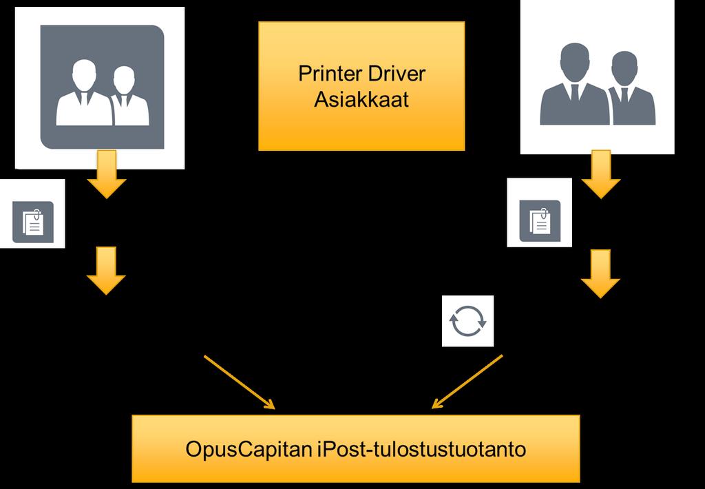 3 (17) Posti pidättää oikeuden muuttaa tuotteen ominaisuuksia, tuotekuvausta ja sovellettavia käyttöohjeita. Ajantasaiset versiot ovat saatavilla osoitteessa www.opuscapita.com/terms.