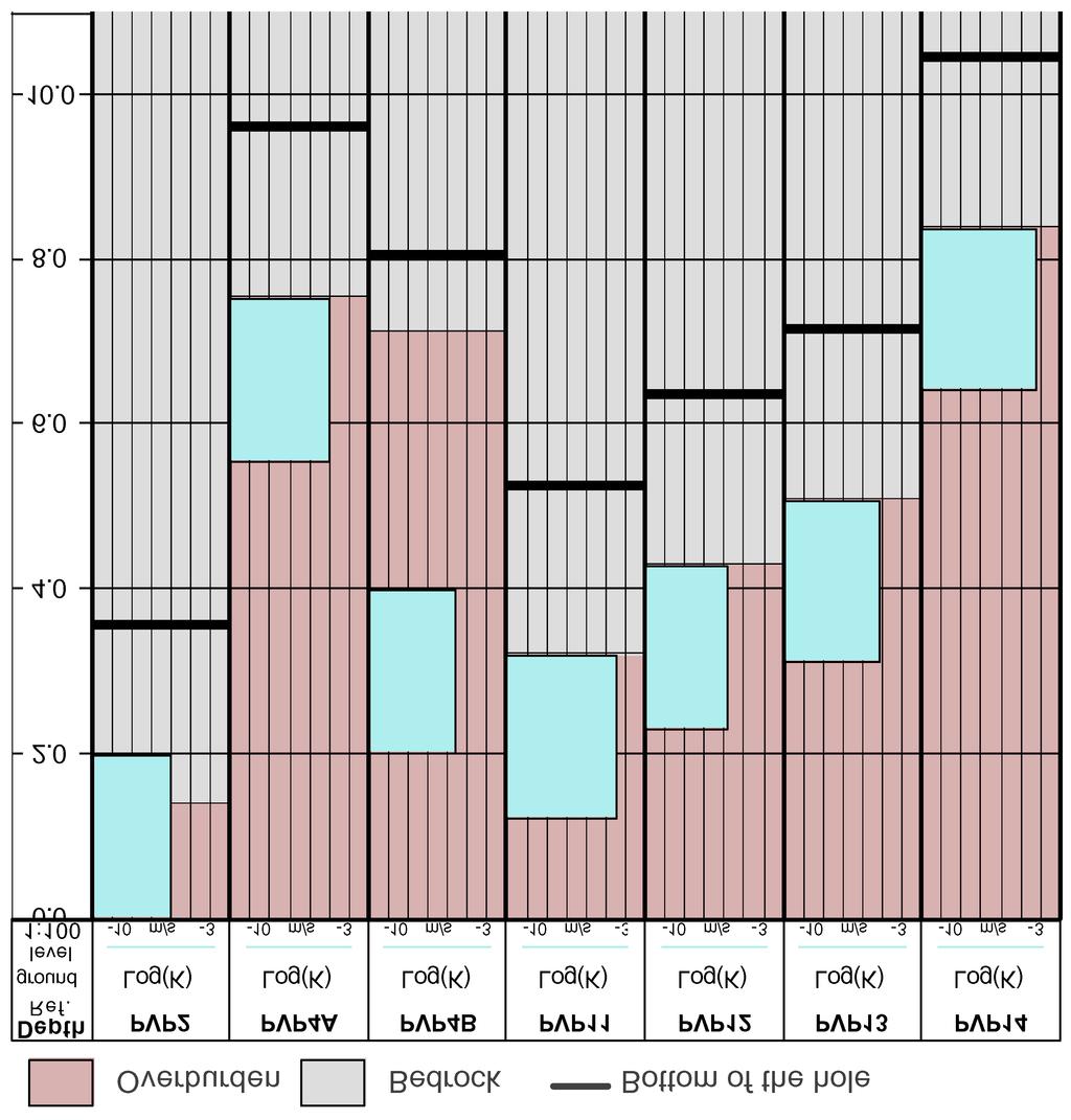 18 Figure 5-3. Hydraulic conductivity in PVP-holes.