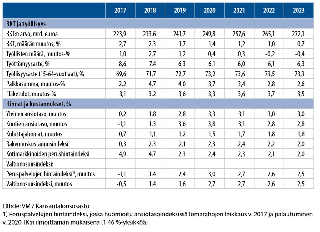 Kuntatalouden ennusteeseen liittyviä taustatietoja Kuntatalousohjelmassa julkaistiin myös: Peruspalvelujen hintaindeksiennuste: