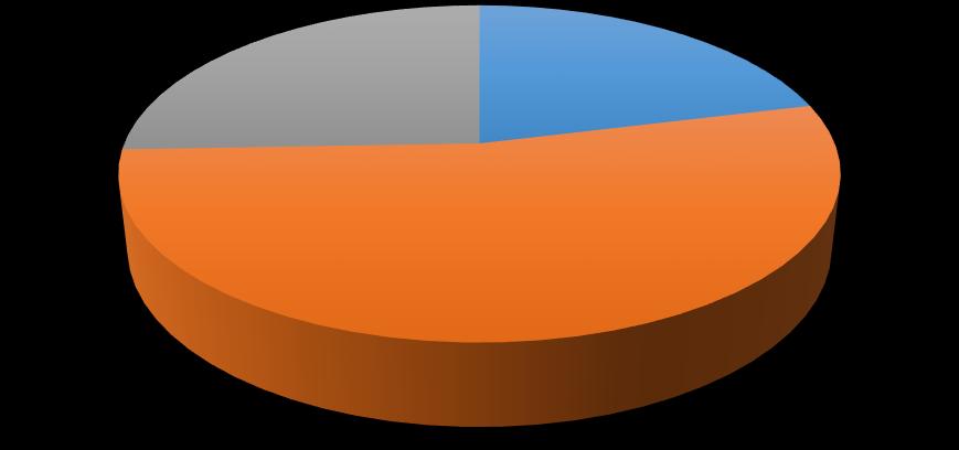 17 Vision aikojen jakauma lähtötilanteessa 26 % 21 % 53 % Siirtymäaika Jalostava-aika Hukka KUVIO 3.