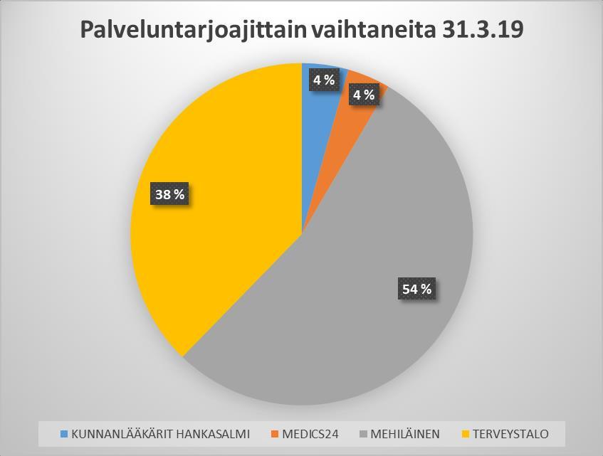 Aktiiviset vaihtajat, tilanne 31