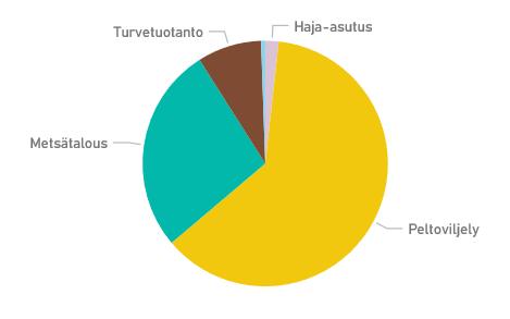 Esim. Poikajoki (T): fosforikuormituksen merkittävyys suhteessa luonnonhuuhtoumaan Alla olevassa pylväsdiagrammissa luonnonhuuhtouma vastaa merkittävän kuormituksen rajaa (100) Erittäin merkittävä