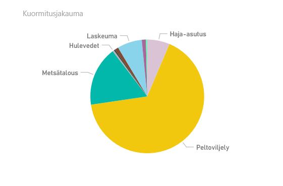 Fosforin kuormituslähteet vesienhoitoalueella (%) Koko Suomen kuormitusjakauma