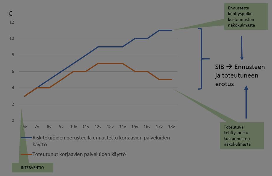 ENNUSTE Säästö,