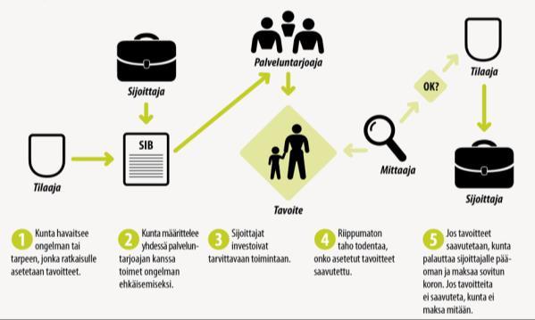 Must do: Löydetäänkö Lapset-SIB:n menevä aukko? 1. Sitra auttaa kuntaa tai kaupunkia tunnistamaan muutoksen kohteeksi valittavan ilmiön tai tarpeen 2.