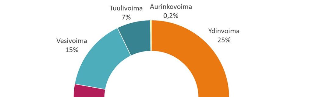 Suomen sähköntuotannosta jo nyt neljä viidesosaa ilmastoneutraalia, päästöt pudonneet 60% / 10vuotta Sähkön