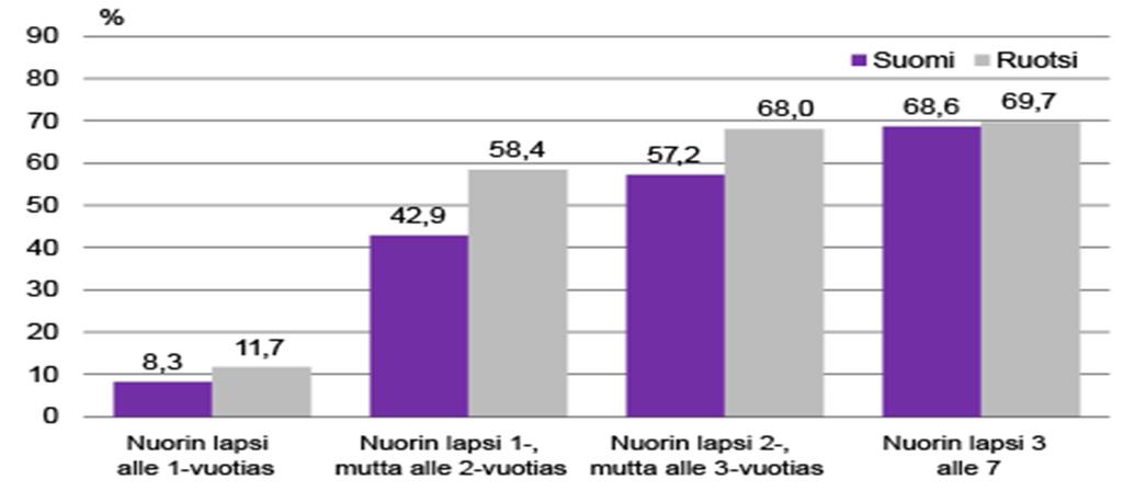 Äitien työssäoloaste nuorimman lapsen