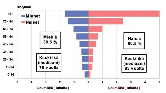 Suomessa näkövammaisten lukumäärä on rekisteröity vuodesta 1983 lähtien.