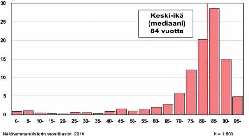 2.2 Näkövammojen diagnoosit ja esiintymiset eri ikäryhmissä Suomessa on edistytty merkittävästi keskeisten näkövammaisuutta aiheuttavien sairauksien, kuten silmänpohjan rappeuman (makuladegeneraatio)