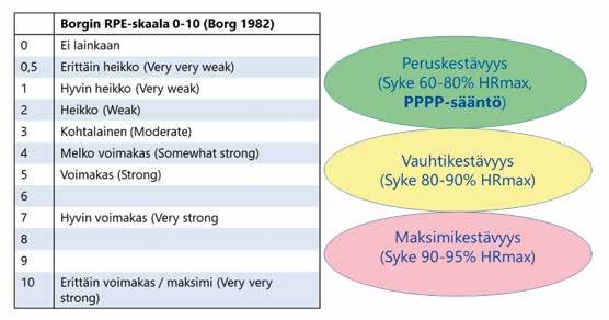 KUVIO 1. Borgin RPE-taulukko (kuormitustuntemus) kestävyysharjoittelun tehoalueiden arvioinnissa.