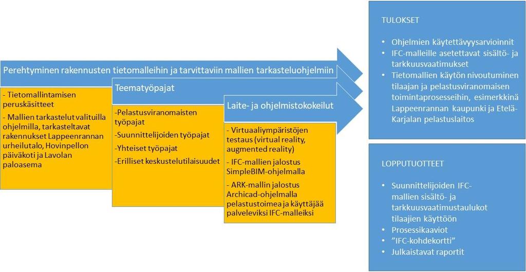 Raportti 4(11) Hanketta toteutettiin jatkuvassa ja tiiviissä yhteistyössä eri toimijoiden kesken. Työskentelyä koordinoi hankkeen johtoryhmä, jossa olivat mukana kunkin työpaketin vastuuhenkilöt.