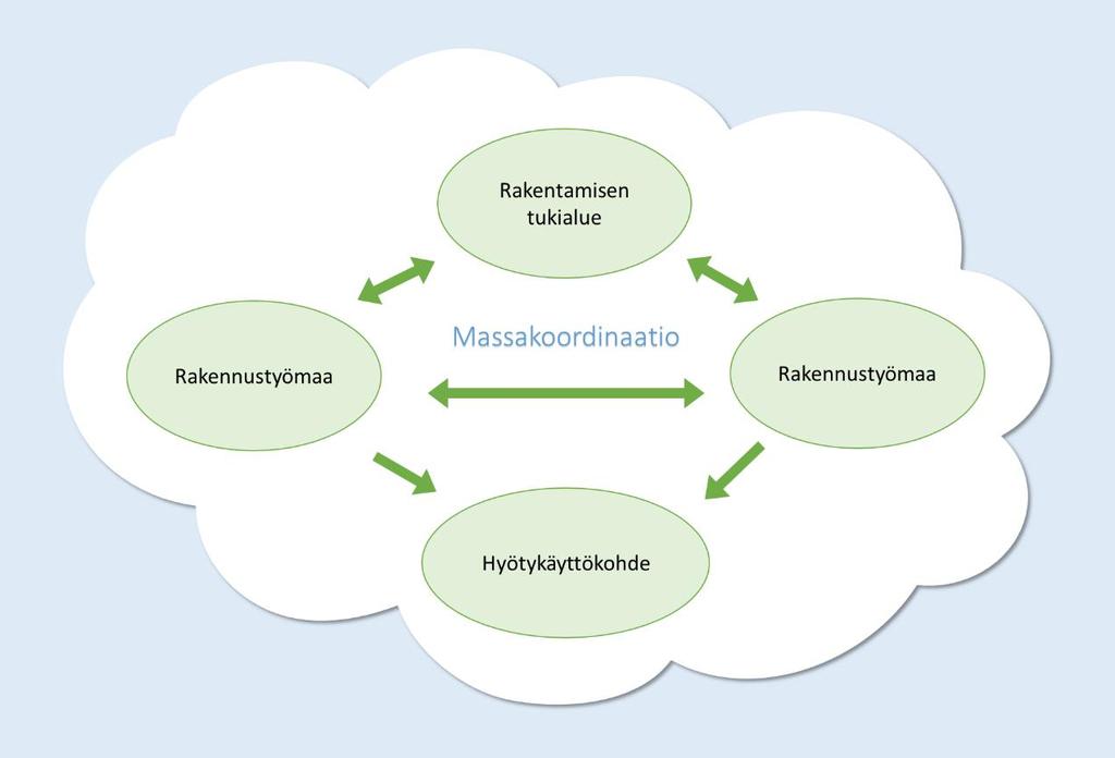 11 Kivaineshuollon kehittämishanke: Johtopäätökset Toimintamalli Vähentää ympäristökuormitusta ja säästää Resurssiviisas kiviaineshuolto edellyttää Toimivaa massakoordinaatiota Hyötykäytön esteiden