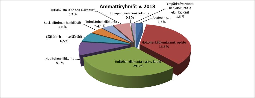 14 / 59 3.2 Ammattiryhmät Suurin ammattiryhmä koko henkilömäärästä on hoitohenkilökunta (1 283 henkilöä), jonka prosenttiosuus koko henkilökunnasta on 76,4 %.