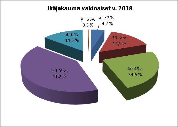 289 16,9 % 396 23,1 % 622 36,3 % 205 12,0 % 20 1,2 % 1 713 Ikäjakauma 2018 TULOSALUEET alle 29v. % 30-39v. % 40-49v. % 50-59v. % 60-64v. % yli 65v.