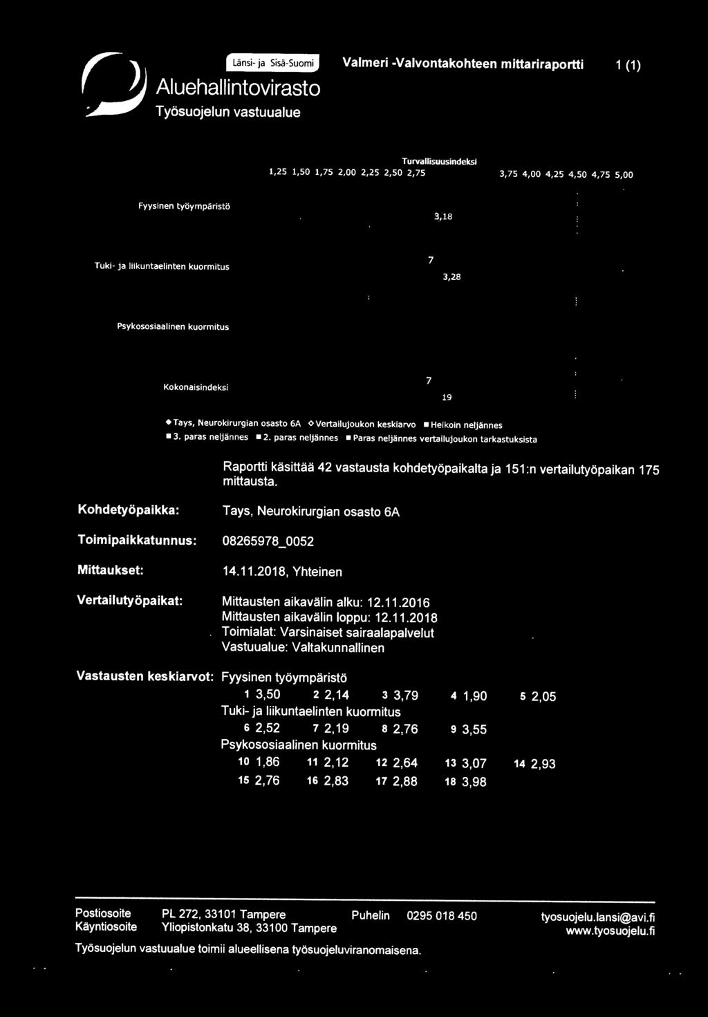 paras nelj ännes Pa ras neljännes vertailujoukon t arkastuksist a Raportti käsittää 42 vastausta kohdetyöpaikalta ja 151 :n vertailutyöpaikan 175 mittausta.