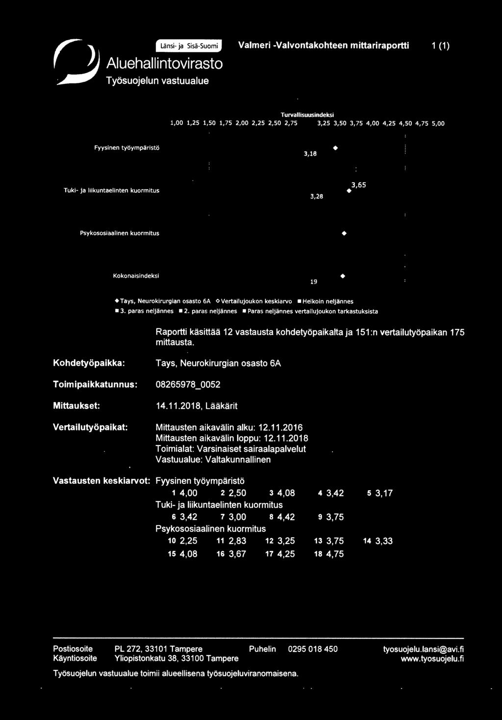 paras neljännes Paras neljännes vertailujoukon tarkastuksista Raportti käsittää 12 vastausta kohdetyöpaikalta ja 151 :n vertailutyöpaikan 175 mittausta.