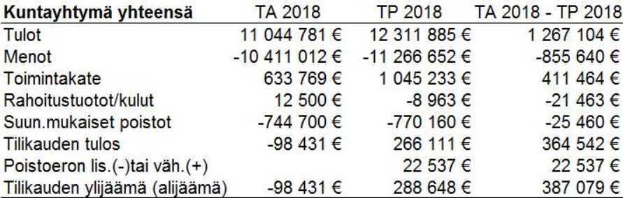 RAAHEN KOULUTUSKUNTAYHTYMÄN TILINPÄÄTÖS JA TOIMINTAKERTOMUS 2018 HAL 26.03.2019 16 Talous- ja hallintojohtaja esittelee vuoden 2018 tilinpäätöksen ja toimintakertomuksen.