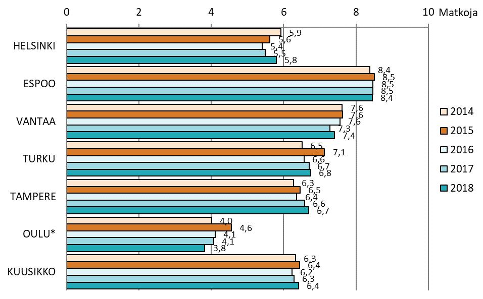 Eri ikäryhmien tekemien matkojen osuus (%) kaikista VpL:n mukaisista yhdensuuntaisista matkoista vuonna 2018 *Oulussa