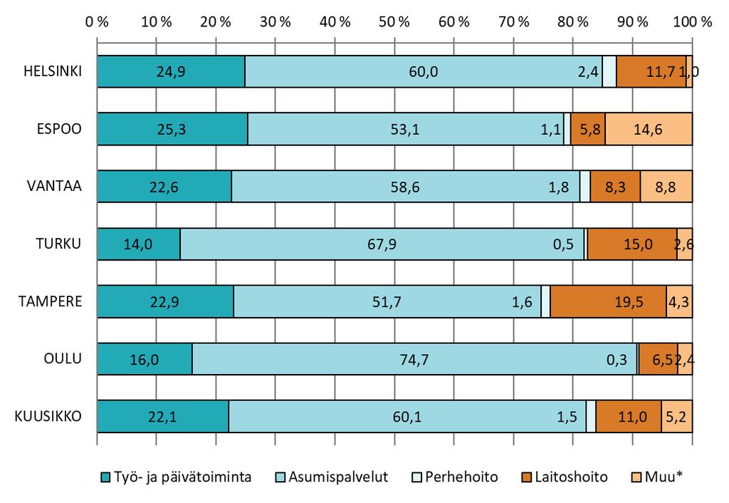 *Muut palvelut, ks. kuvaukset Liite 2. Kuvio 3. Kehitysvammahuollon eri palvelujen kustannusten osuus (%) kehitysvammaisten palvelujen kokonaisnettokustannuksista kunnittain vuonna 2018 Kuviossa 4.