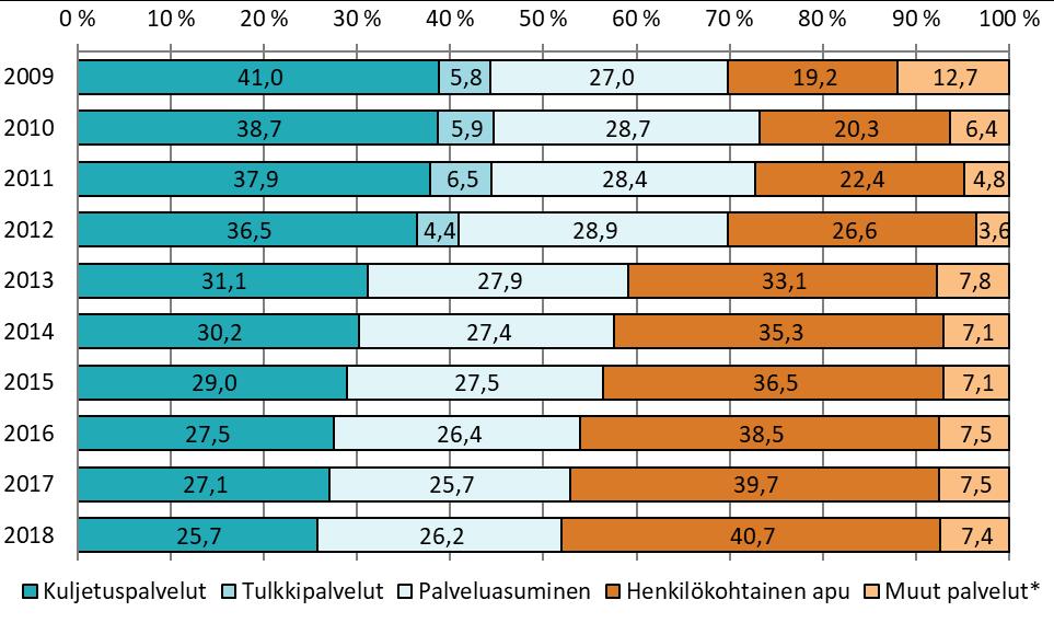 tapahtunutta muutosta (Kuvio 6.).