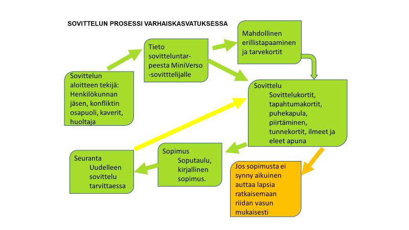 Kuvio 2. Sovittelun prosessi varhaiskasvatuksessa 4.