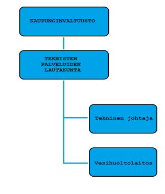 4 Toimintakertomus vuodelta 2017 Virroilla on ollut viemärilaitos toimintaa jo vuodesta 1968. Virtain kaupungin vesihuoltolaitos perustettiin vuonna 2002.