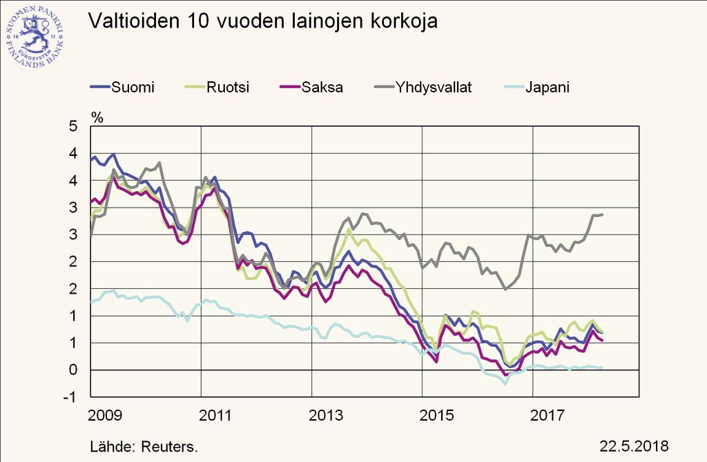 10 vuoden