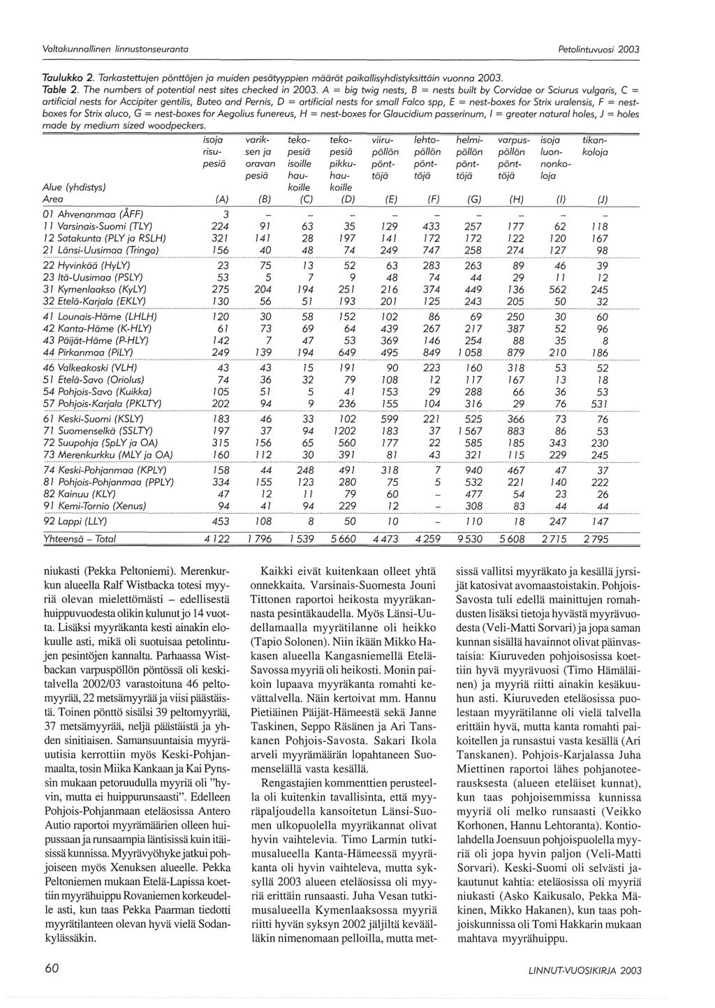 Taulukko 2. Tarkastettujen pönttöjen ja muiden pesätyyppien määrät paika/lisyhdistyksittäin vuonna 2003. Tab/e 2. The numbers of potential nest sites checked in 2003.