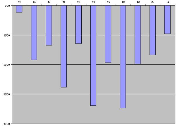Julkinen Projektiraportti 0.3 Kettu-projekti Kuva 8.2: Henri Koskenrannan viikottaiset työtunnit 8.4 Kosti Kuokkasen viikoittaiset työtunnit Kuvassa 8.