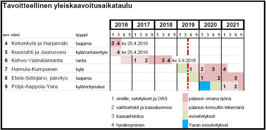 kaavoitusohjelma 2019 5 (10) 3.