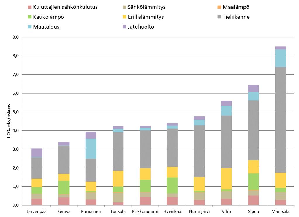 KUUMA-kuntien asukaskohtaisia päästöjä eri sektoreilla on tarkasteltu kuvassa 23. Tieliikenne oli suurin päästöjä aiheuttava sektori kaikissa KUUMA-kunnissa vuonna 2017.