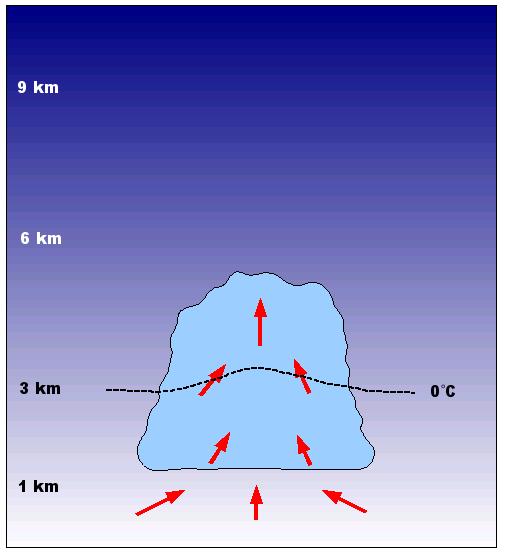 Tyypillinen Cb-pilven kehitys lyhyesti - yksisolukuuro Maanpintailma lämpenee voimakkaasti