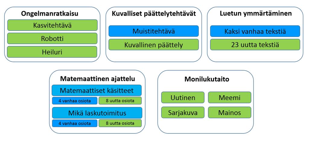 3 Arvioinnin toteuttaminen Oppimaan oppimisen arviointi toteutettiin kaikissa Vantaan peruskouluissa marras- ja joulukuun aikana 18 ja siihen osallistuivat kolmannen, kuudennen ja yhdeksännen luokan