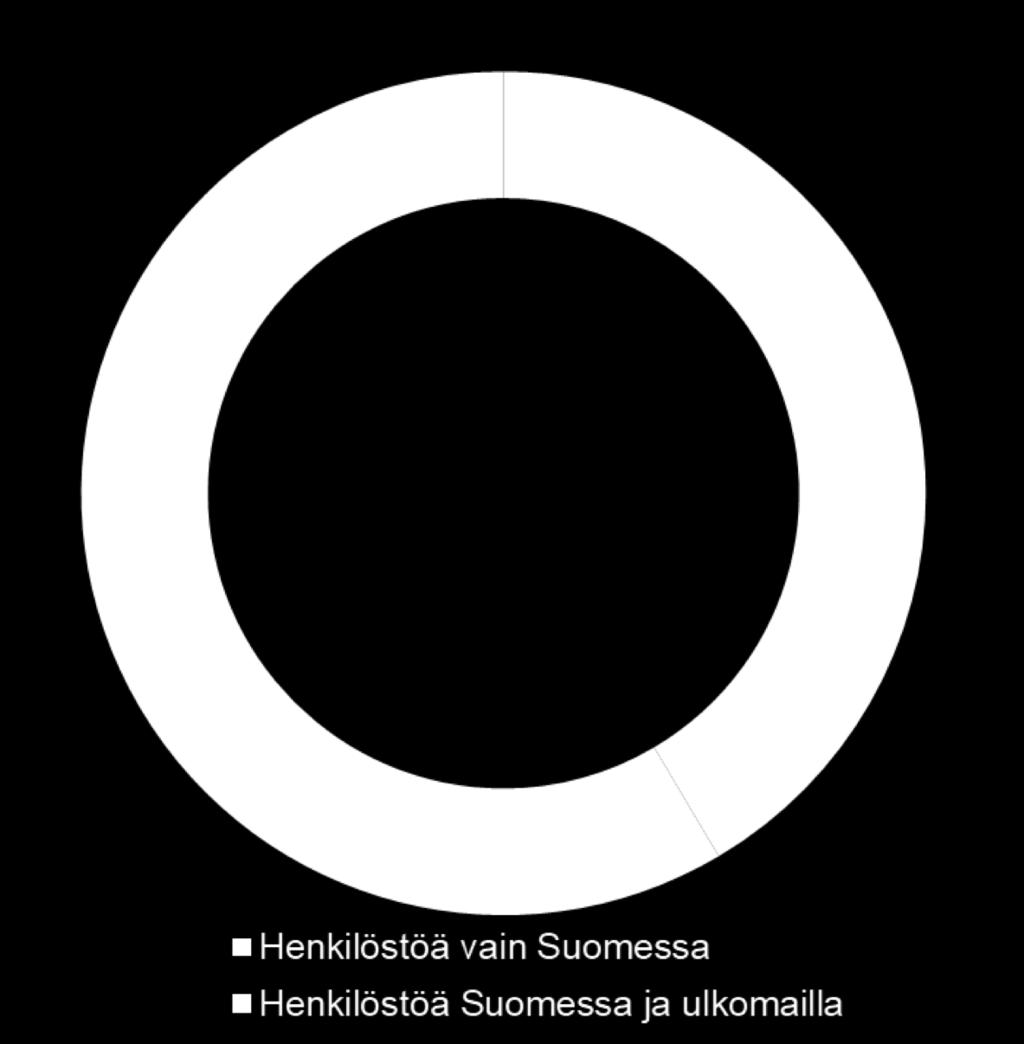 Vastaajien taustatiedot Henkilöstömäärä Yrityksen kotipaikka Henkilöstön sijoittuminen Alle 100 11% 100-249